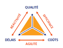Triangle Qualité/Coût/Délais